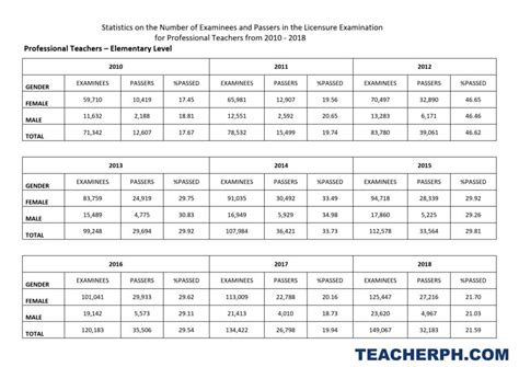 Overall Passing Rate in Licensure Examination for Teachers (LET).